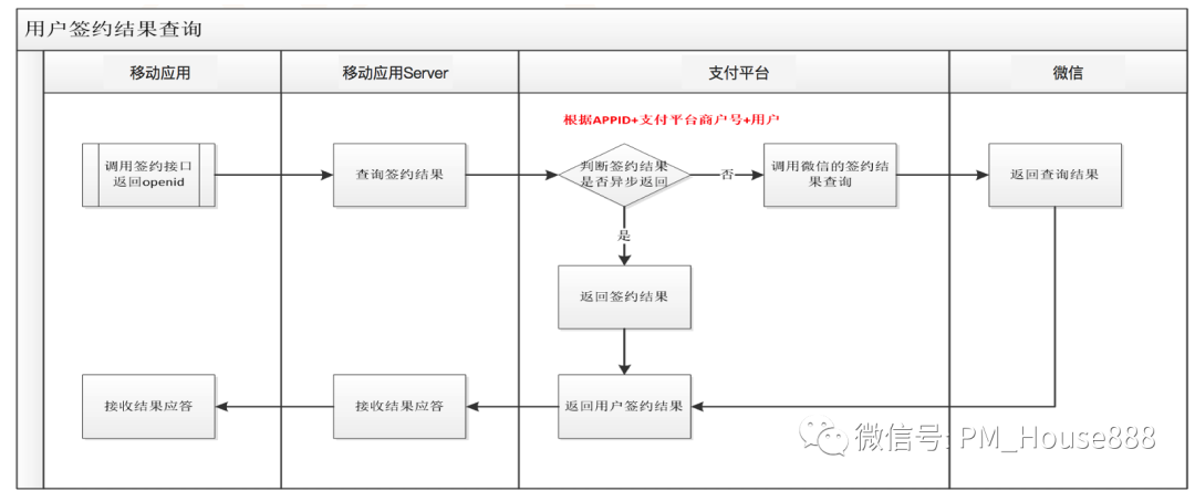 支付产品设计之代扣签约